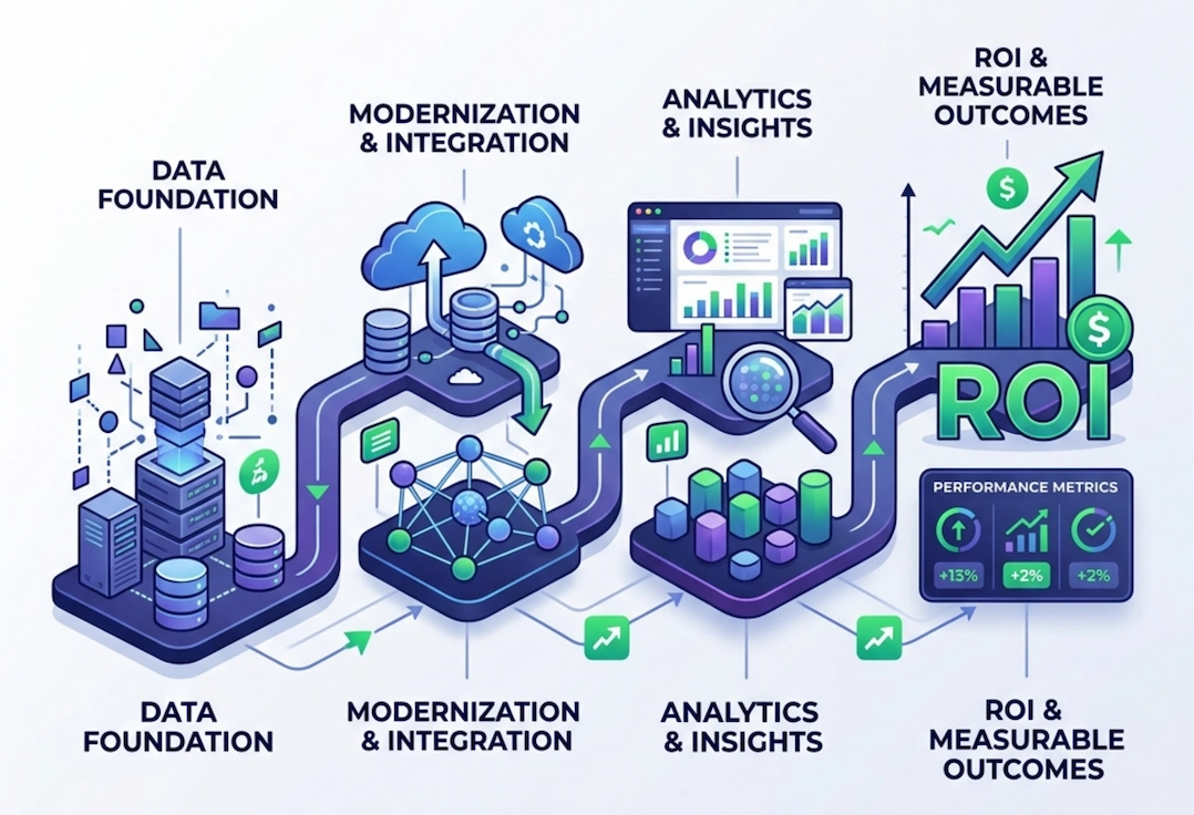 DCT Data Modernization Services: Driving Growth with Reporting and Analytics Support Services