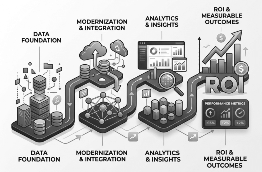 DCT Data Modernization Services: Driving Growth with Reporting and Analytics Support Services